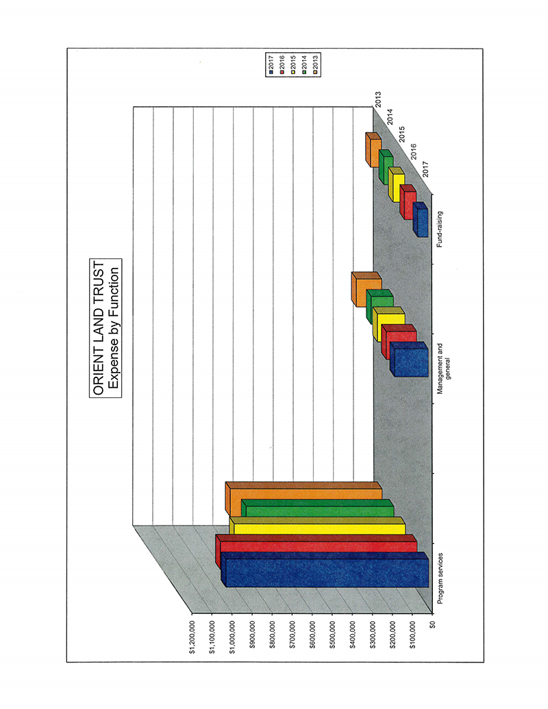 OLT Expenses by Function Graph 2018